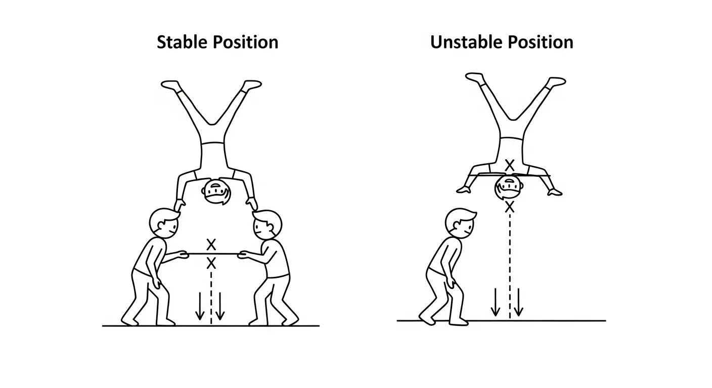 A simple line diagram explaining the center of gravity in the Upside Down TikTok Challenge, showing the difference between a stable and an unstable position.