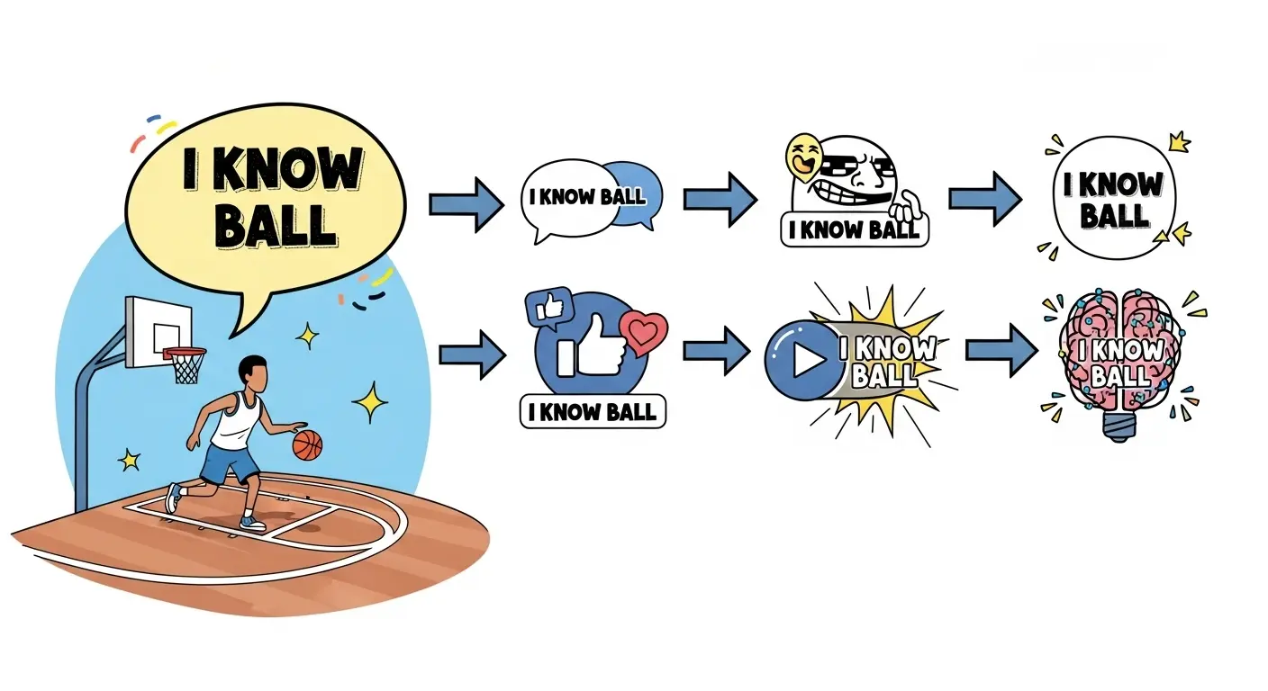 A diagram showing the linguistic evolution of the phrase 'I know ball' from a basketball court to various internet icons.